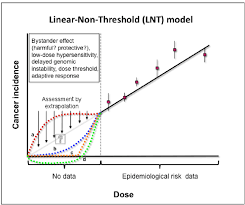 The LNT Model of Radiation Was Popularised By The Rockefeller Foundation
